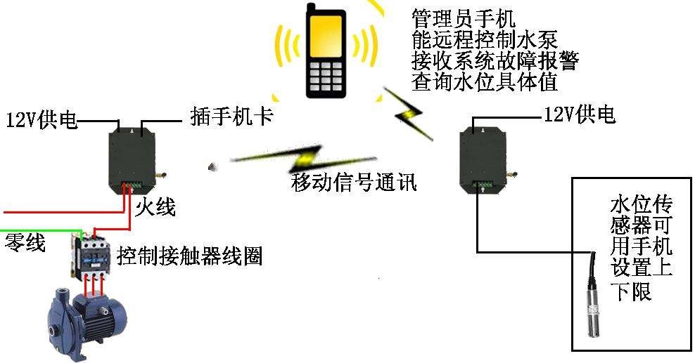 手機(jī)遠(yuǎn)程控制水泵等 