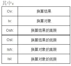 s7-200模擬量計(jì)算原理+庫程序